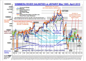 Jeparit Waterwatch Salinity Graph 19952015